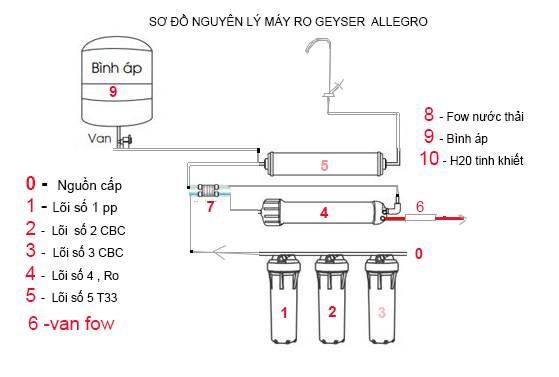 Cơ chế vận hành của máy lọc nước Geyser